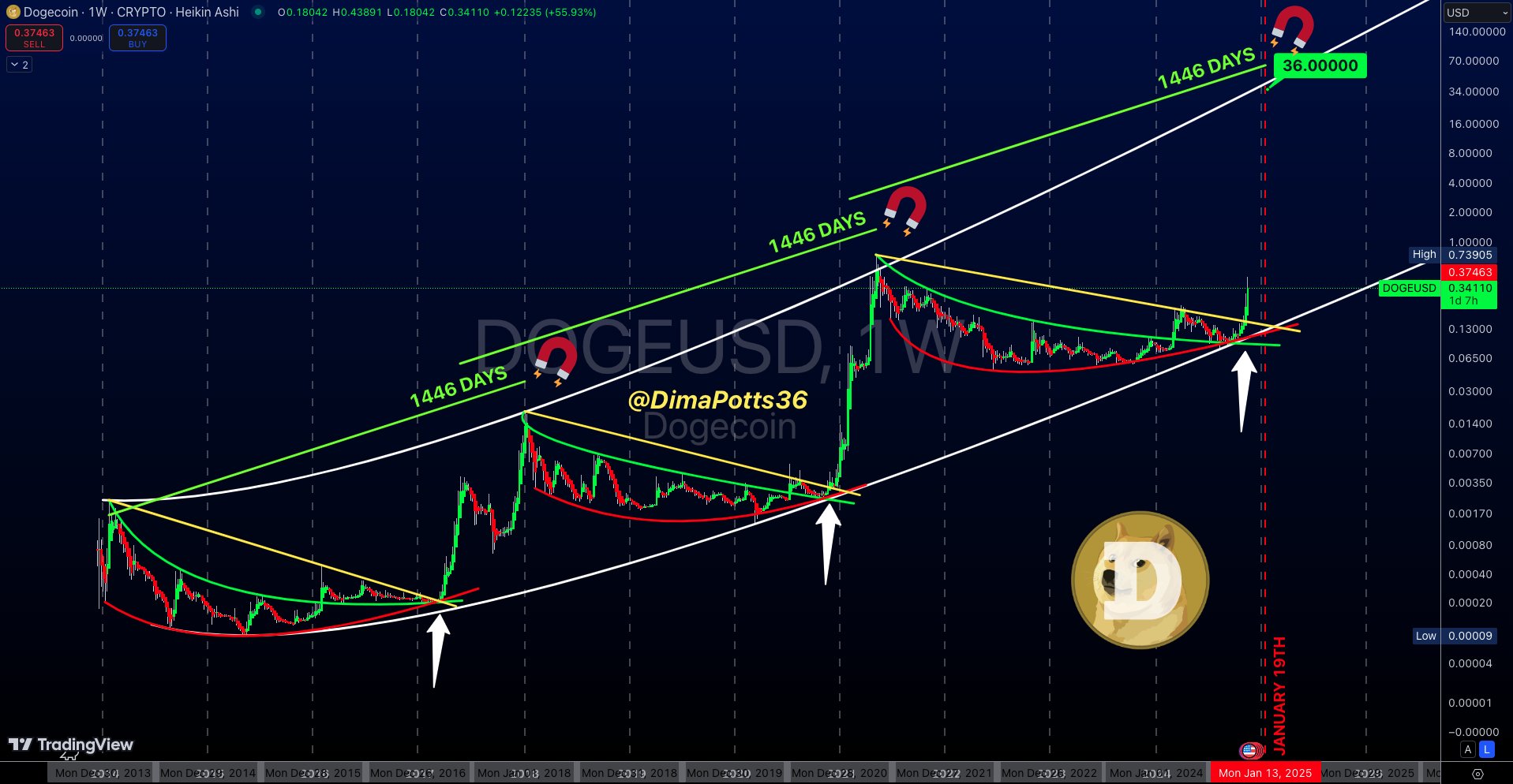 Dogecoin, piyasalar, fiyat analizi, piyasa analizi, Altcoin İzle, Memecoin