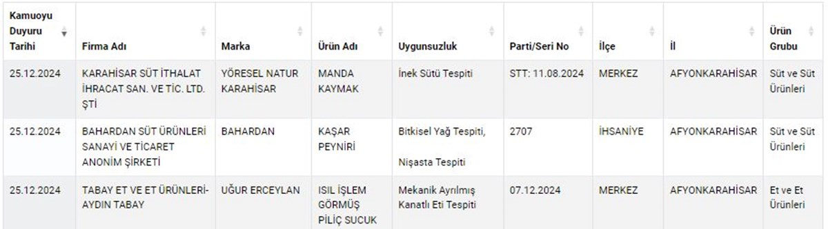 1735194636 389 Kiyma ve sosiste sakatat Taciz listesi yenilendi