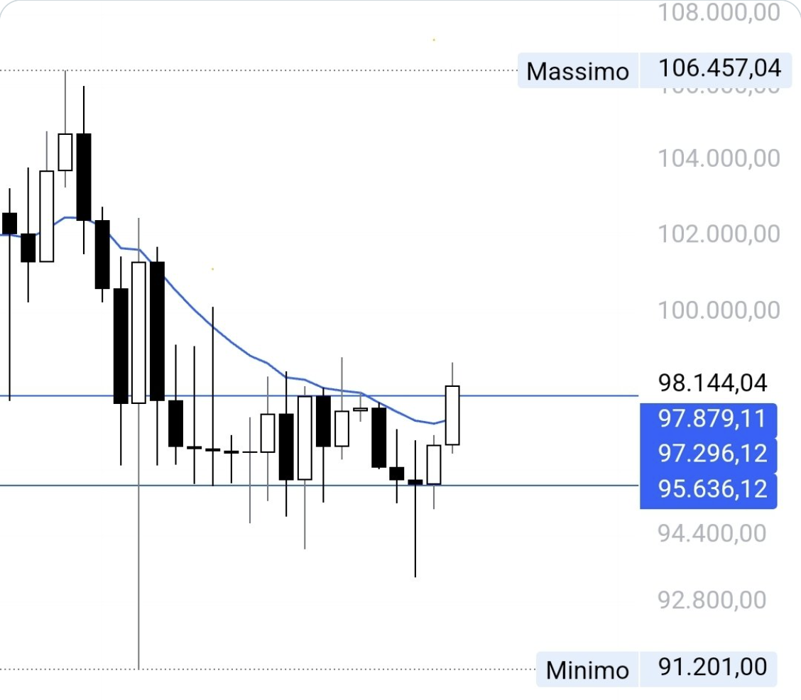 Bitcoin rekor fiyati durdurmak icin 97 bin dolarin uzerinde kalmali