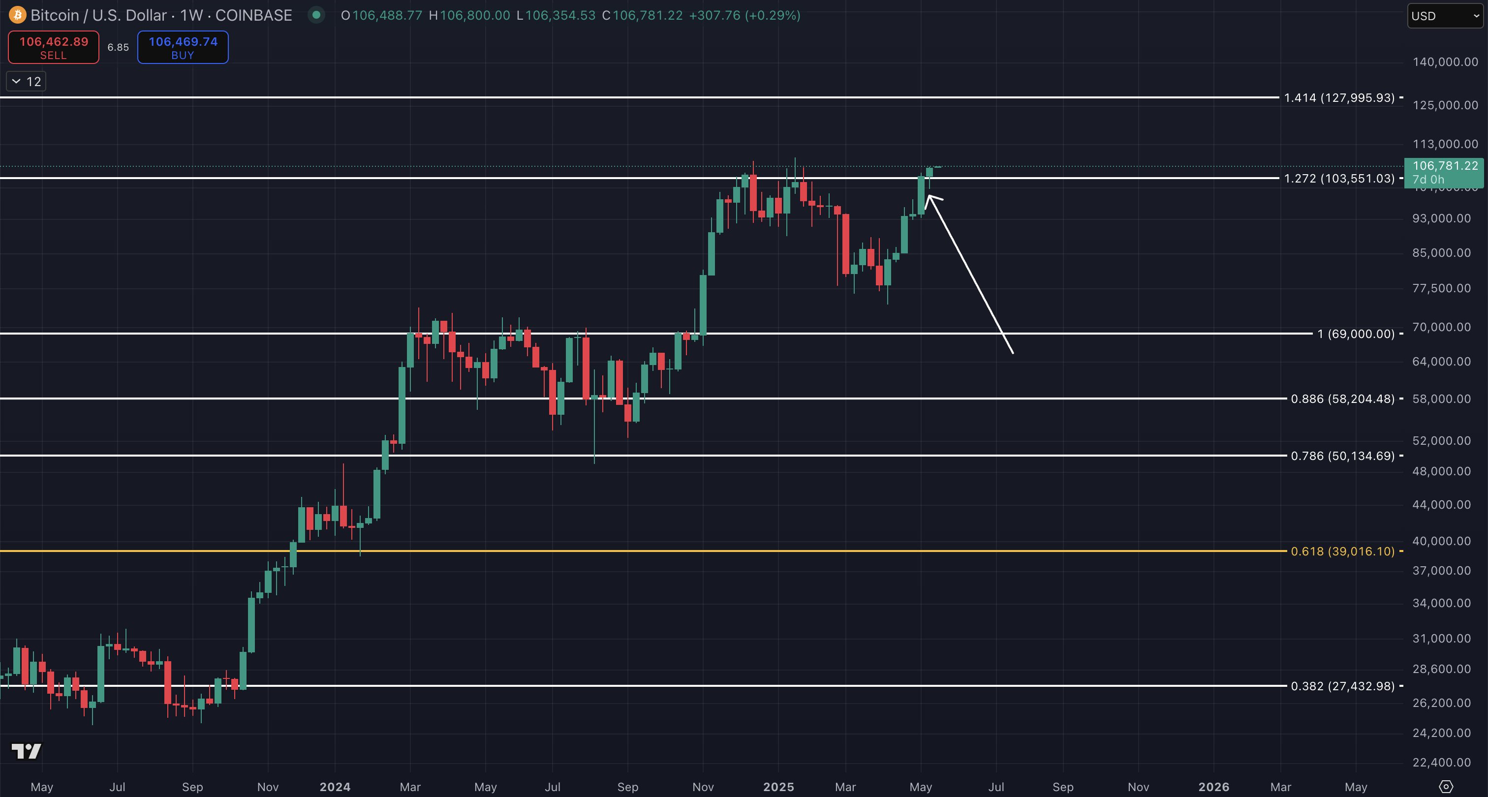 Sahte çıkış mı, yeni zirve mi? Bitcoin sahiplerinin izlemesi gereken 5 faktör 6 1747700735 974 Sahte cikis mi yeni zirve mi Bitcoin sahiplerinin izlemesi gereken