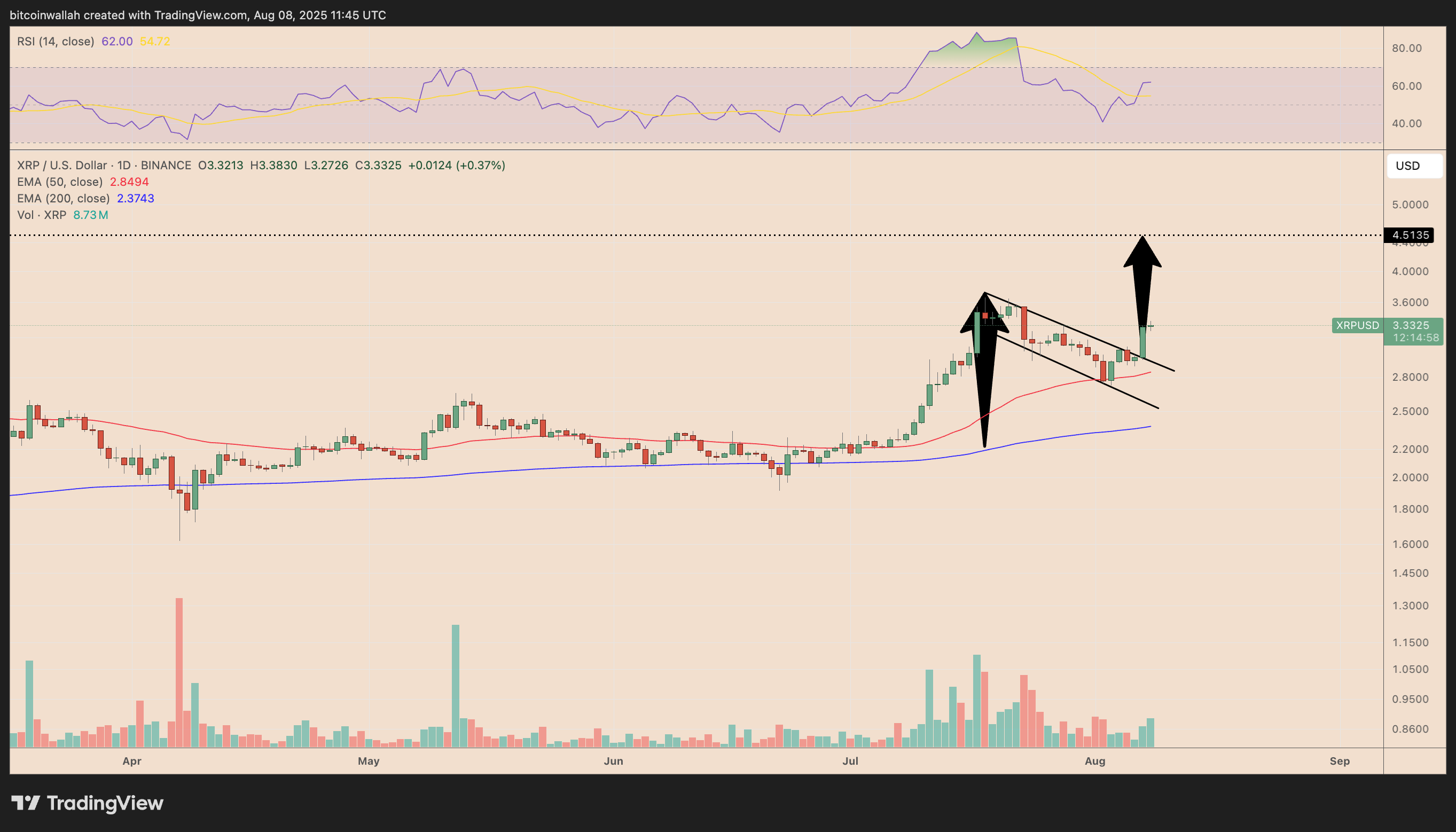 XRP vadeli işlem hacmindeki yüzde 200'lük artışla uçuşa geçti — Hedef 4,50 dolar 6 1754708370 235 XRP vadeli islem hacmindeki yuzde 200luk artisla ucusa gecti —